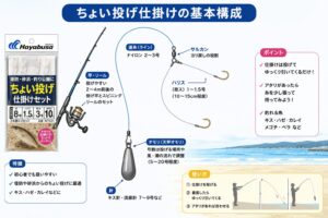 ちょい投げ仕掛けのイメージ画像