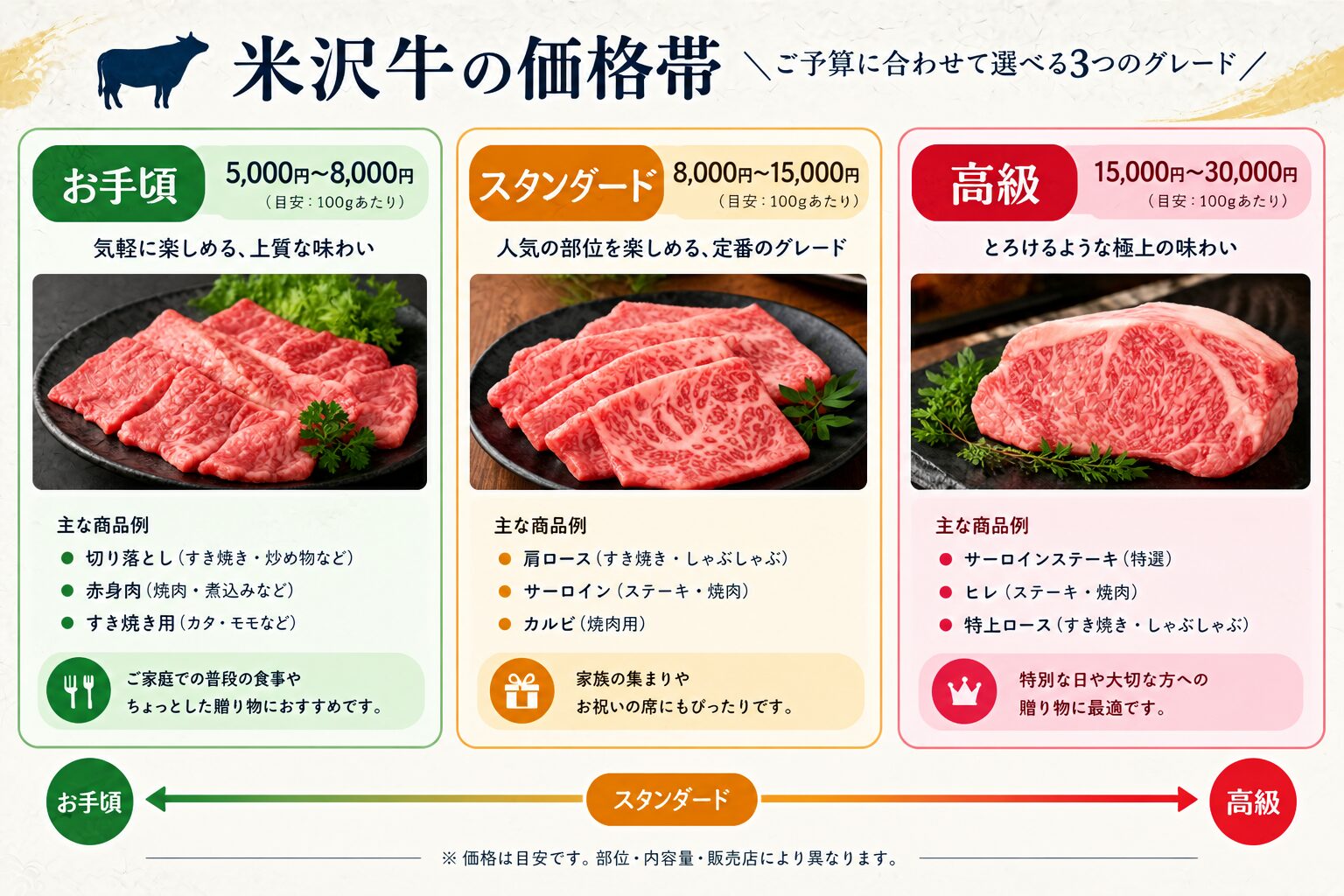 米沢牛の価格帯比較インフォグラフィック